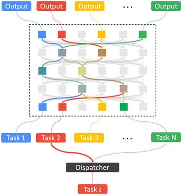 Sparse and Expandable Network for Google's Pathways